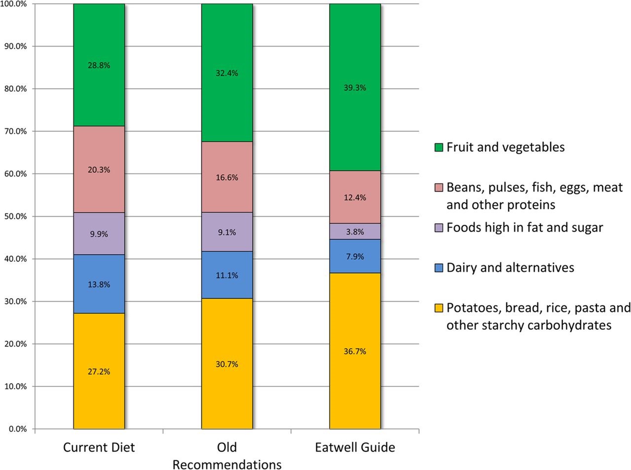 A graph showing breakdown of the diet by Eatwell Guide food group categories