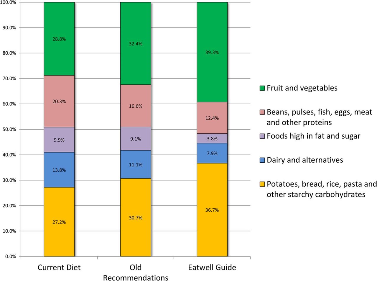 healthy eating habits uk