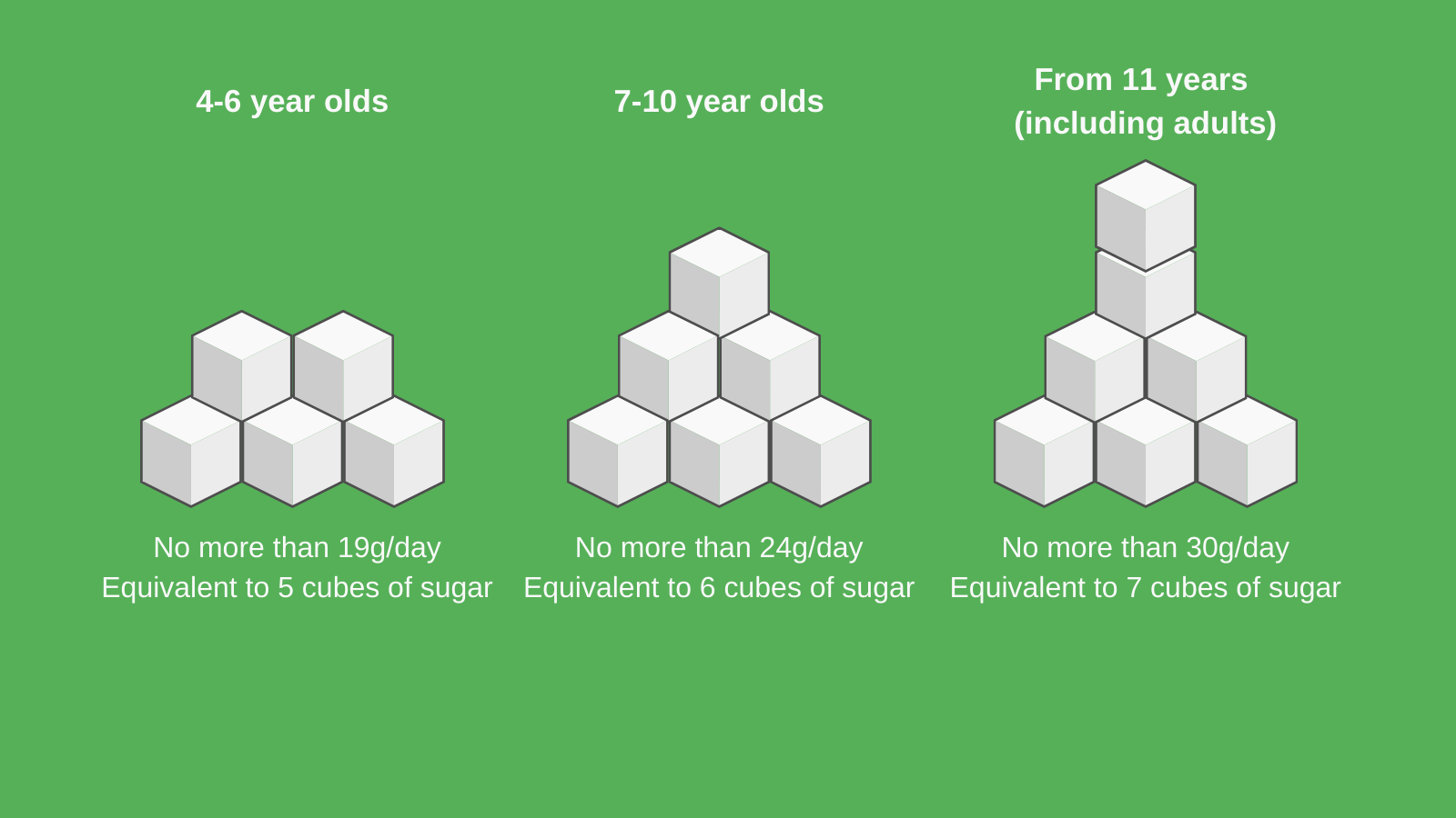 Graphic on 'free sugars. 4-6 year olds, no more than 19g/day (equivalent to 5 cubes of sugar; 7-10 year olds, no more than 24g/day (equivalent to 6 cubes of sugar), 11 years+, no more than 30g/day (equivalent to 7 cubes of sugar)