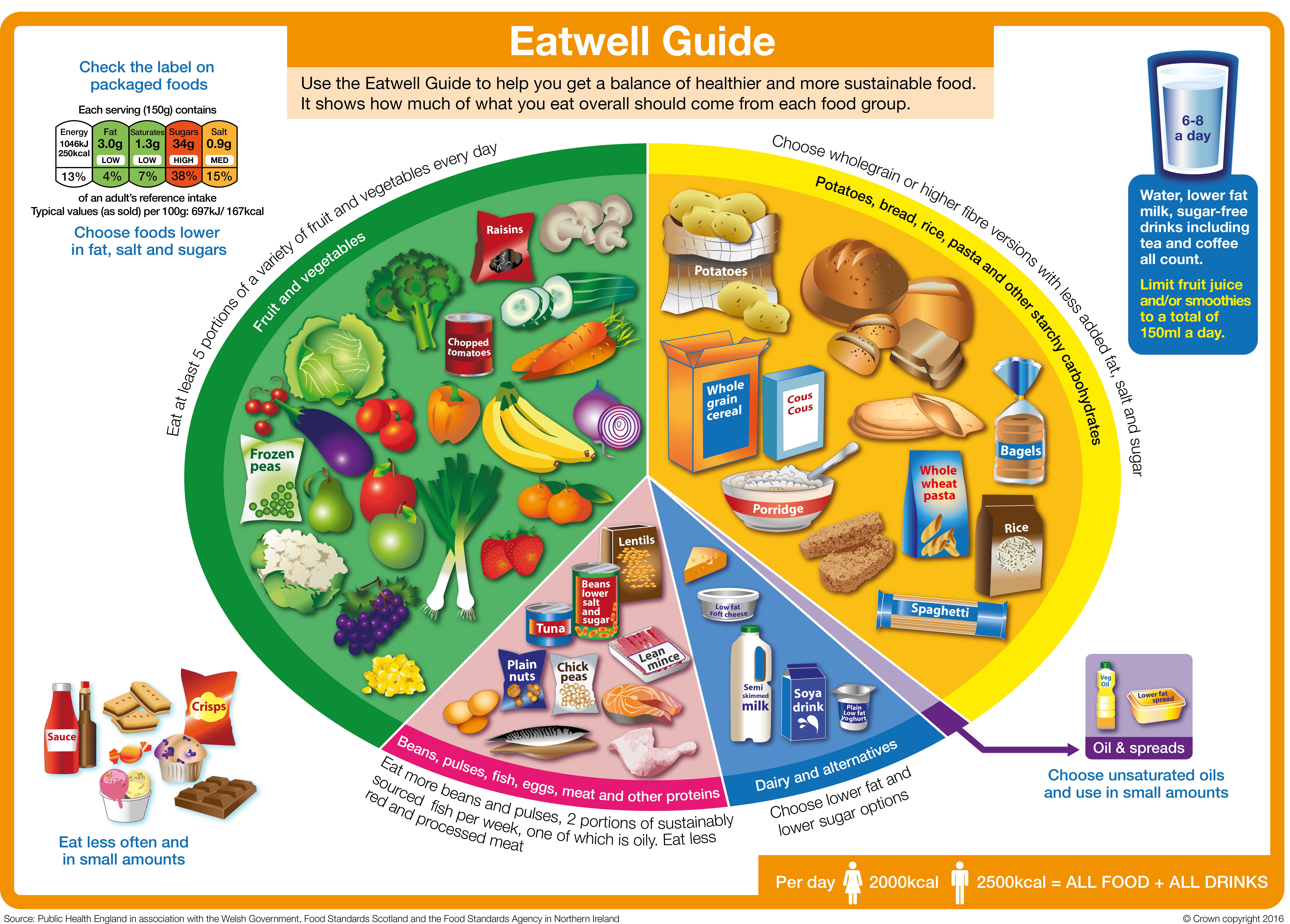 The UK government Eatwell Guide