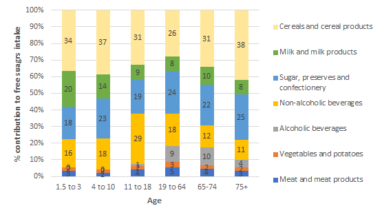 Graph showing the percentage contribution of different food groups to free sugars intakes at different ages