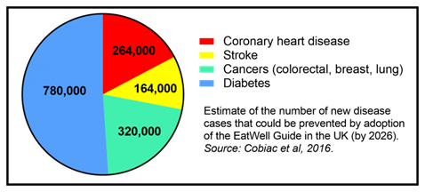 A graph showing the estimate of the number of new disease cases that could be prevented by adoption of the Eatwell Guide in the UK